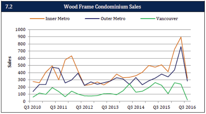 UDI SOM Q3 2016 wood frame condo sales