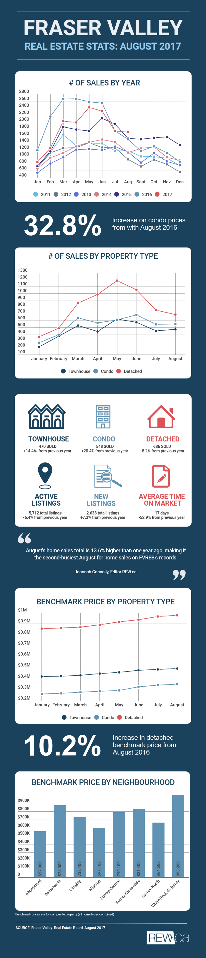 FVREB Aug '17 Infographic