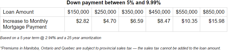 CMHC payment increases 2017