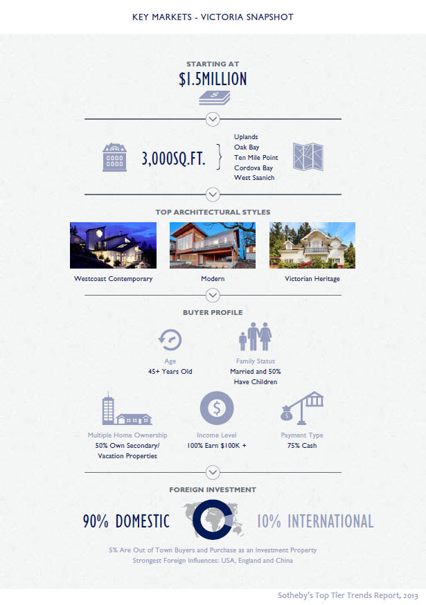Victoria luxury houses market, Sotheby's Top Tier report September 2013