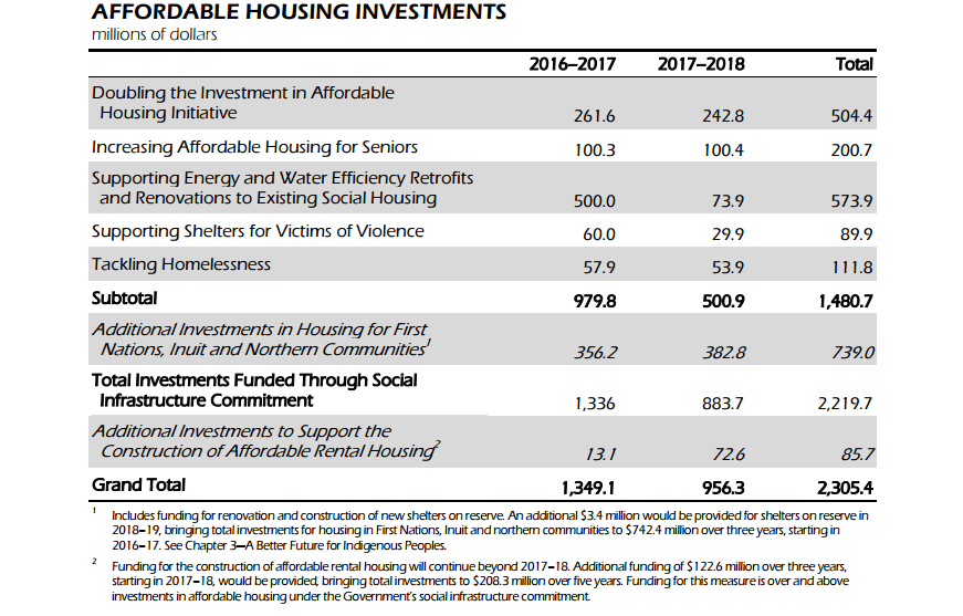 Federal Budget 2016 housing timeline table