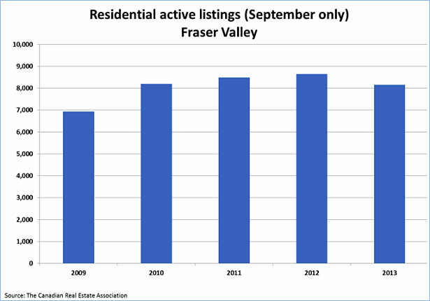 Fraser Valley active listings y/y september