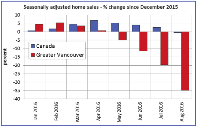 home sales Canada vs Greater Vancouver August 2016