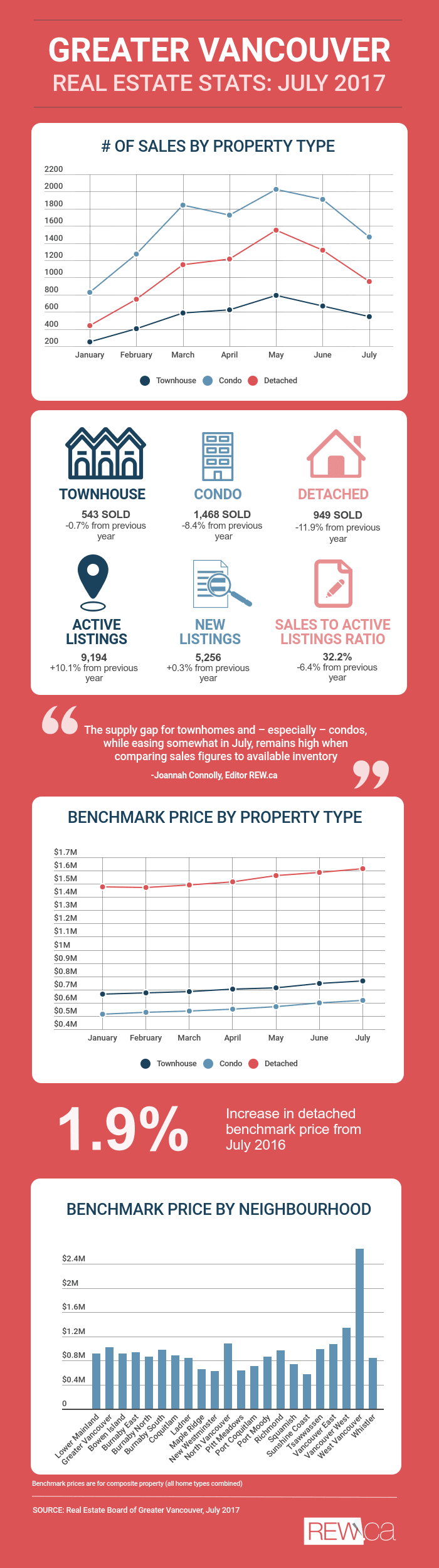 REBGV July 2017 Infographic