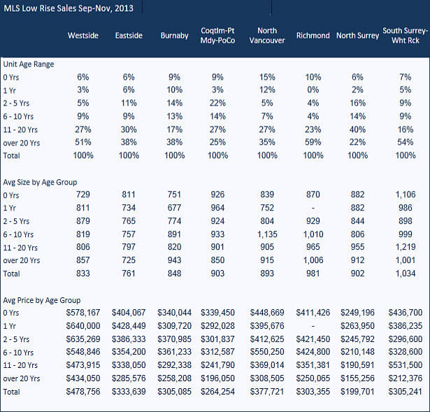 Strategics low-rise Greater Vancouver condo sales by age