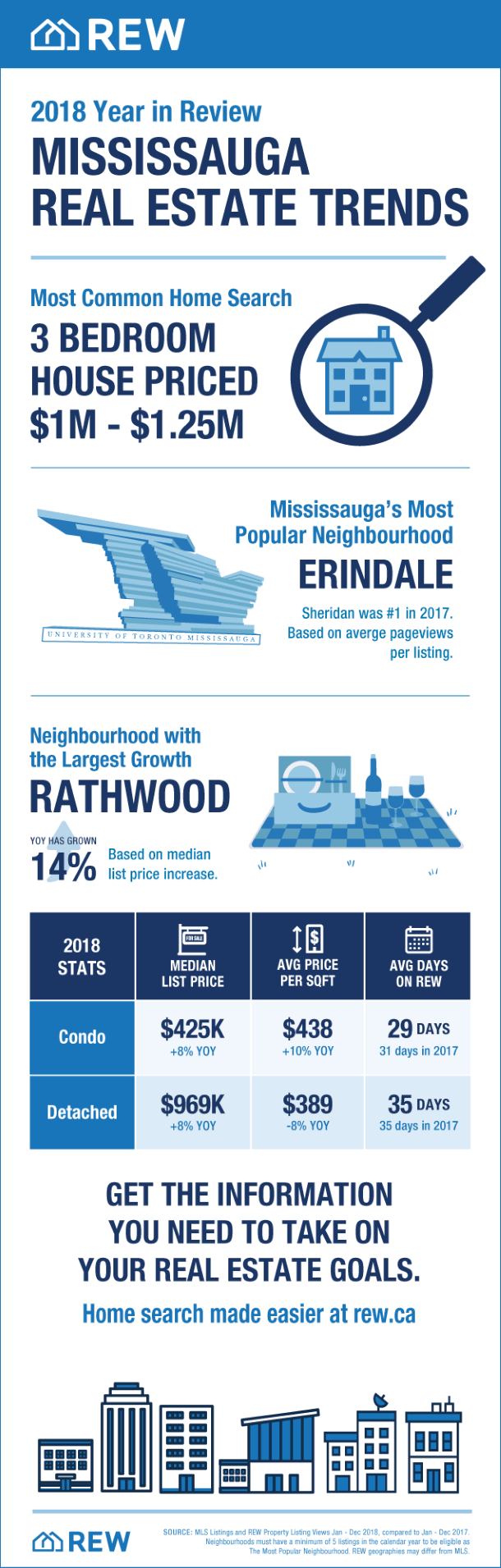 Mississauga Real Estate Trends 2018
