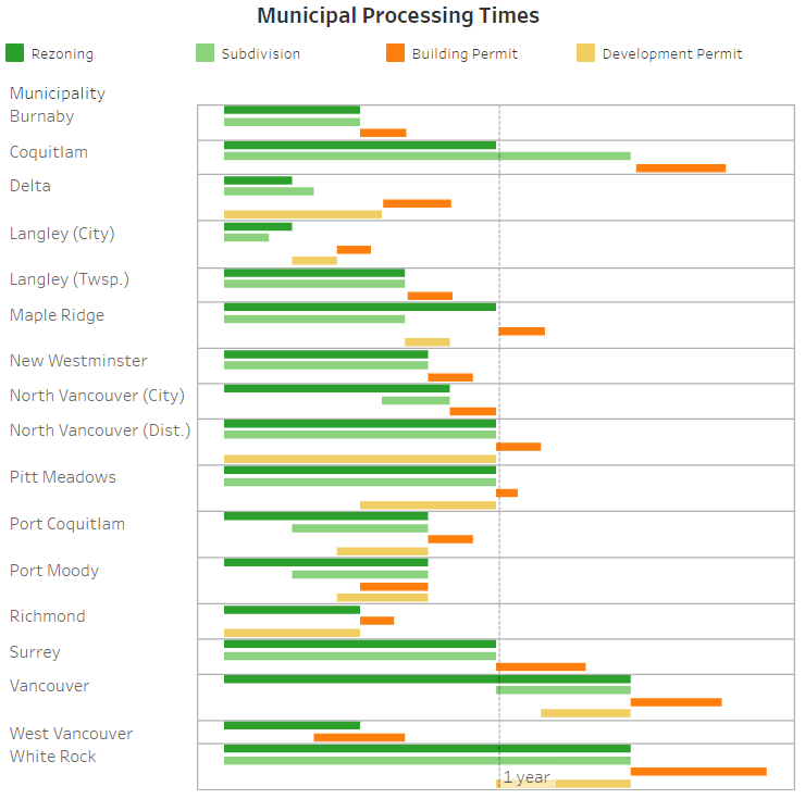 GVHBA infill housing processing times graph