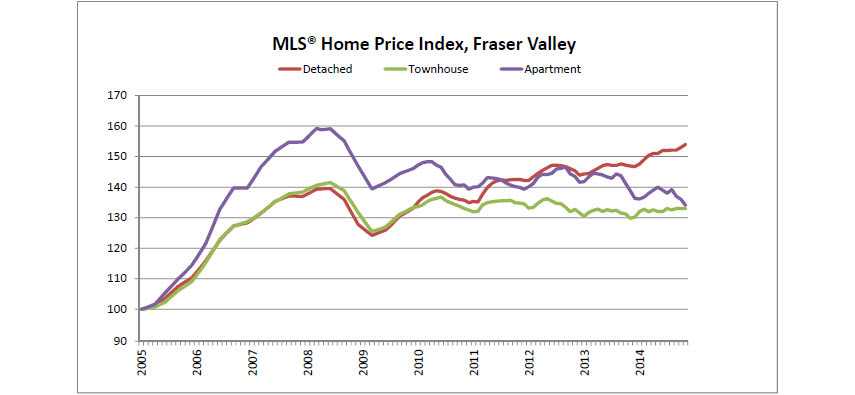 FVREB MLS® Home Price Index to November 2014