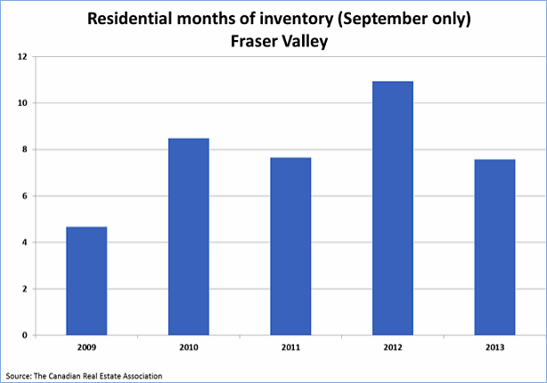 Fraser Valley real estate months of inventory y/y september