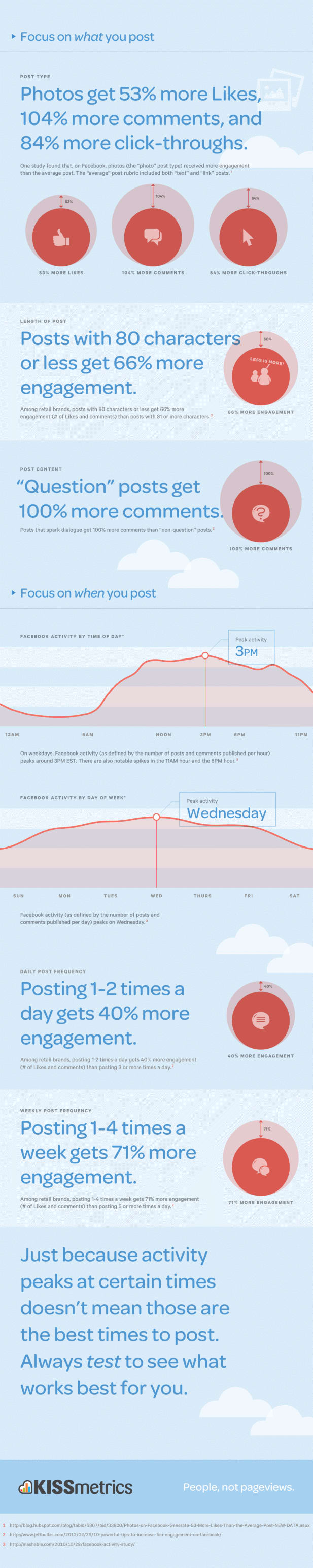 KISS Metrics infographic re success on Facebook