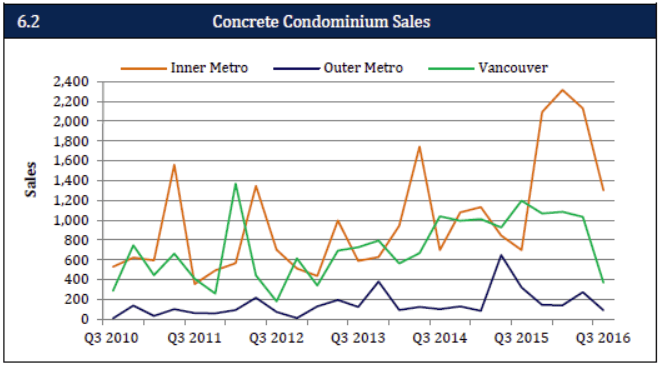 UDI SOM Q3 2016 Concrete condo sales