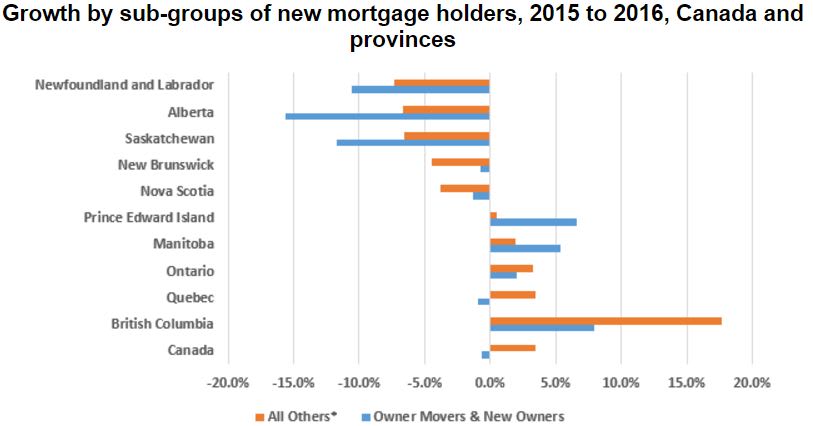 CMHC Mortgages By Province