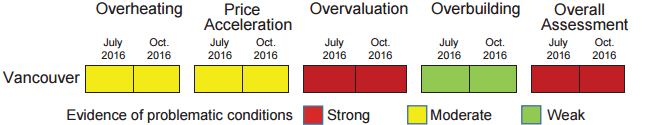 CMHC Vancouver Housing Market Analysis chart Oct 2016