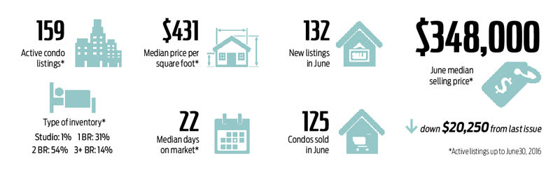New Westminster Condo Market Snapshot June 2016