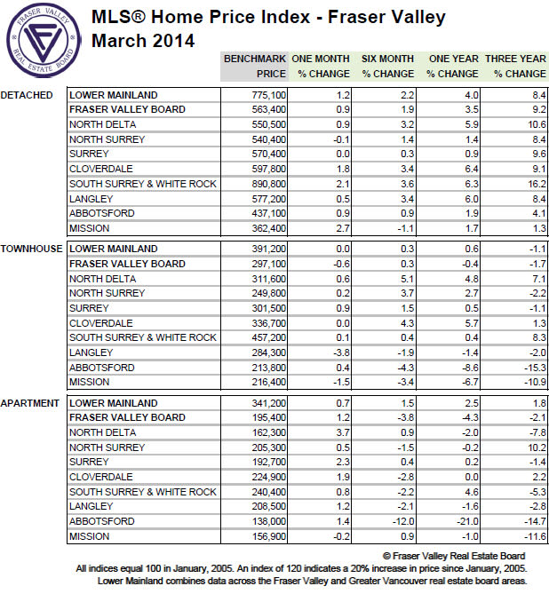 Fraser Valley Real Estate Board MLS® benchmark prices March 2014 by community