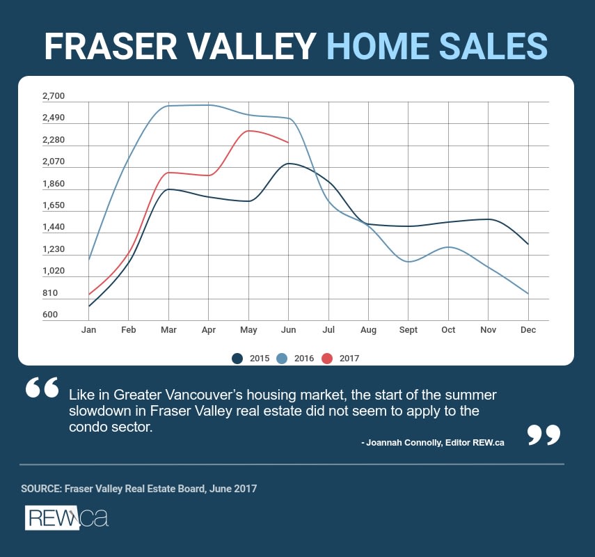Fraser Valley Home Sales June 2017
