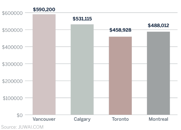 Juwai survey Chinese buyer average price