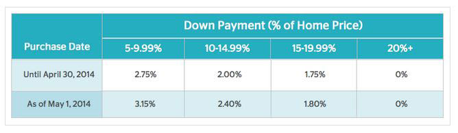 CMHC mortgage insurance premiums