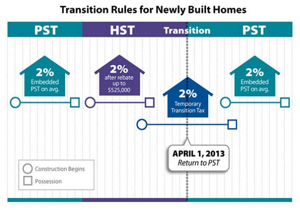 BC Government HST to PST transition rules for new homes