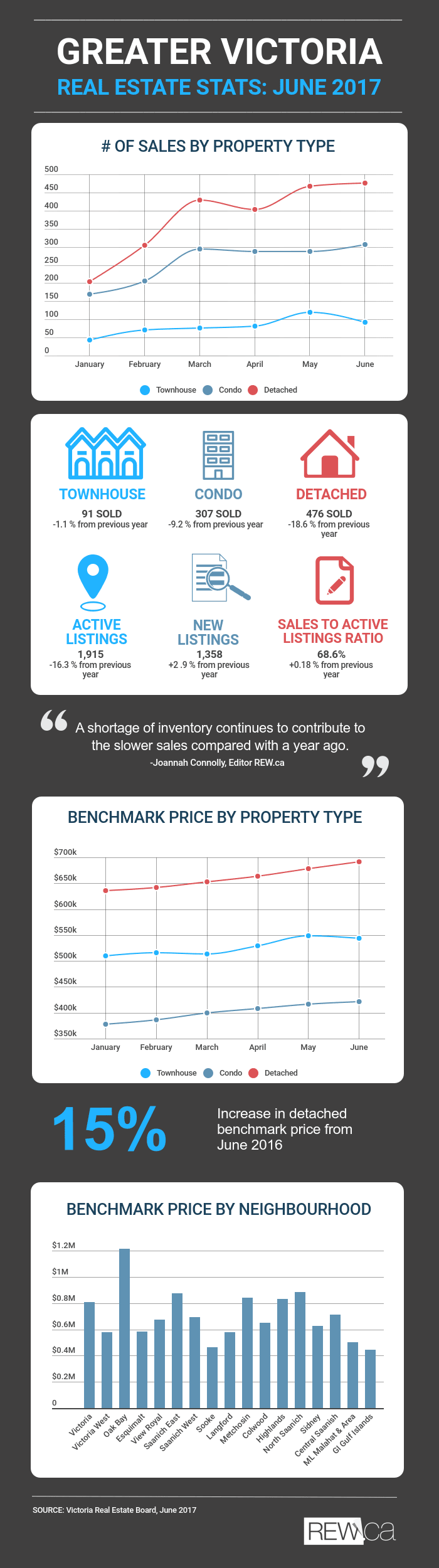 Greater Victoria Real Estate Stats, June 2017