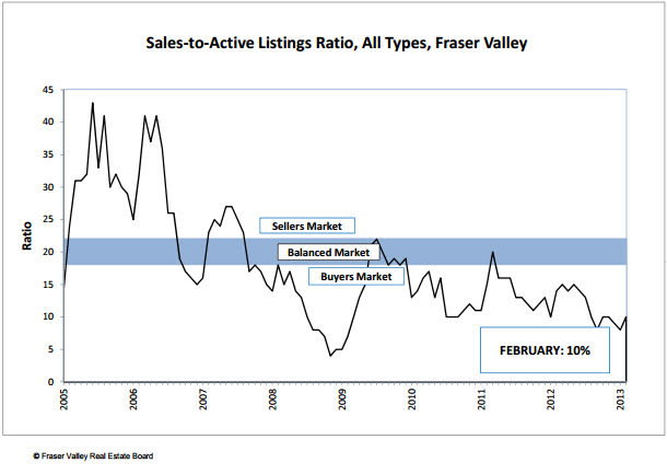 Fraser Valley Real Estate Board sales to active listings february 2013