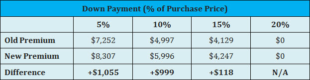 CMHC insurance premiums and New Westminster condo