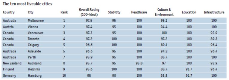 Top 10 liveable cities