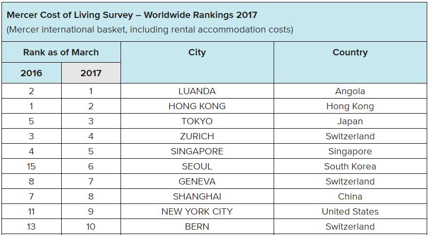 Mercer 2017 cost of living top 10