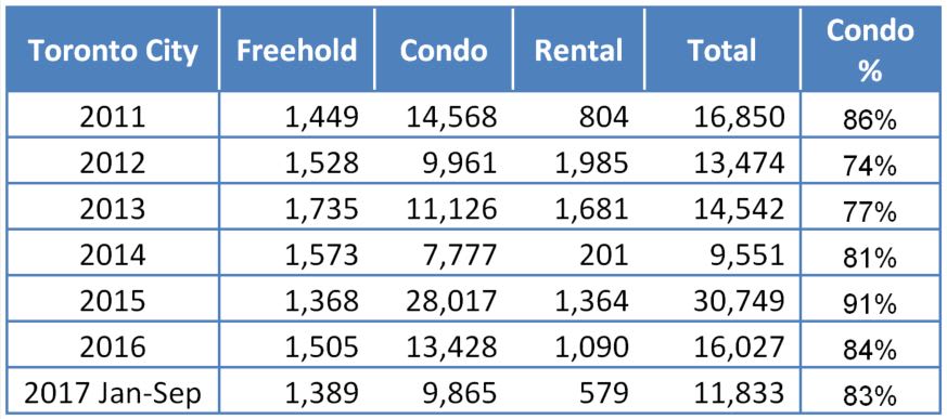 To City Completions 1
