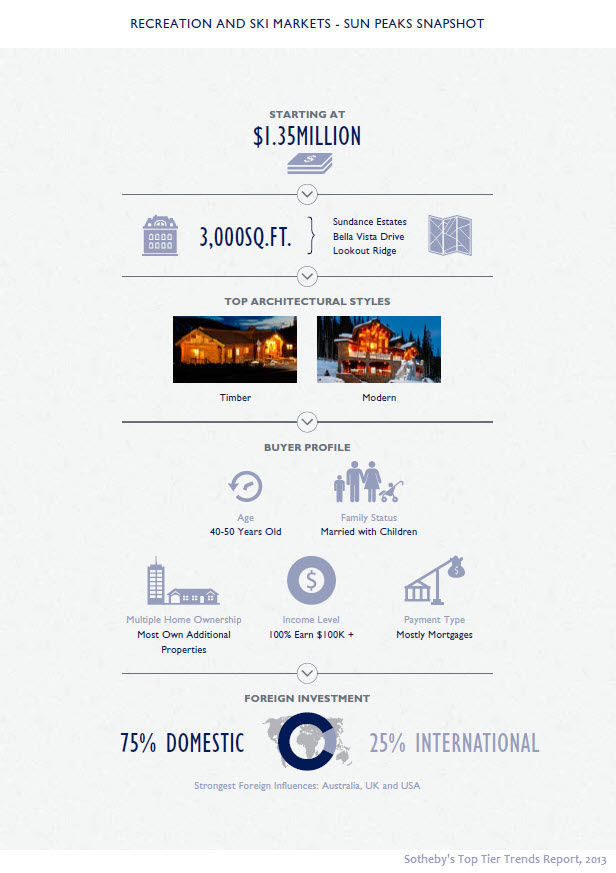 Sun Peaks BC luxury houses, Sotheby's Top Tier Report September 2013