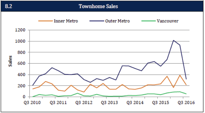 UDI SOM Q3 2016 new townhome sales