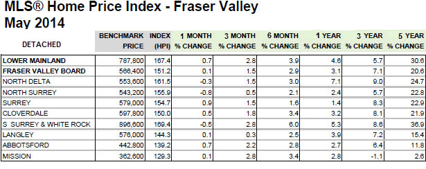 Fraser Valley Real Estate Board detached house prices May 2014