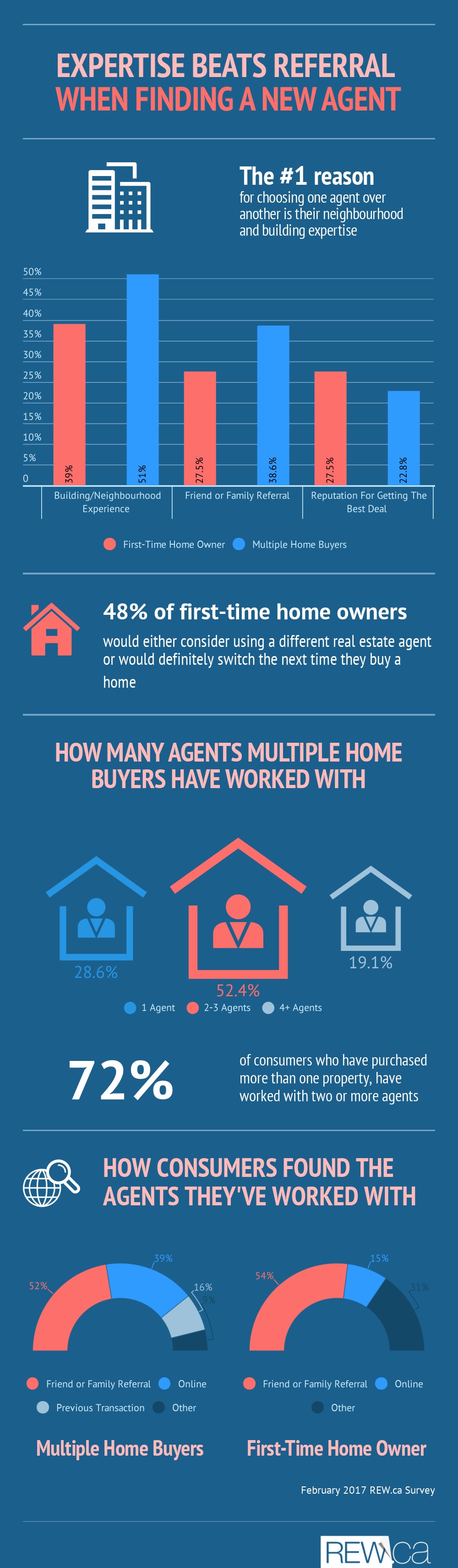 Consumer survey for building experts