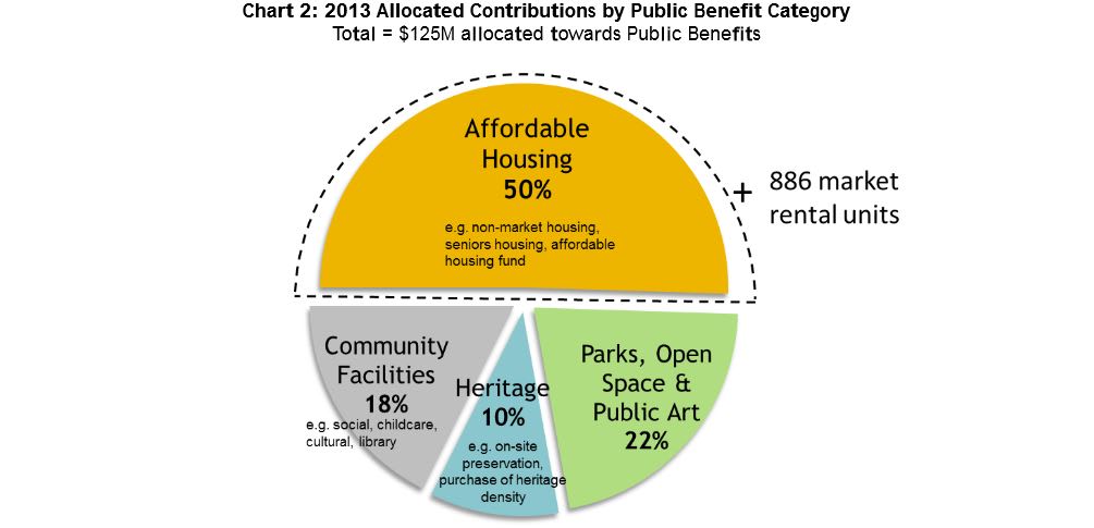 City of Vancouver community contributions chart 2012
