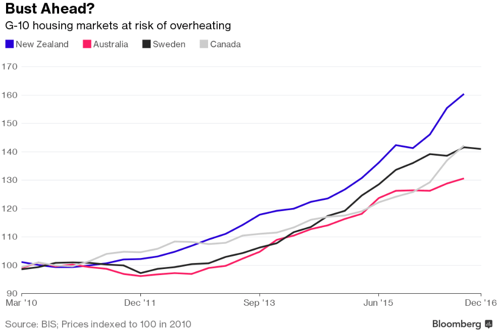 Bloomberg Goldman Sachs Housing Bust Graph