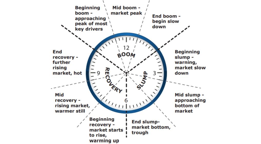 REIN market cycle chart