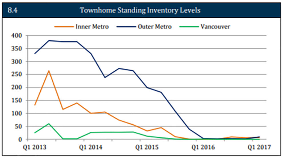 UDI Townhomes Graph