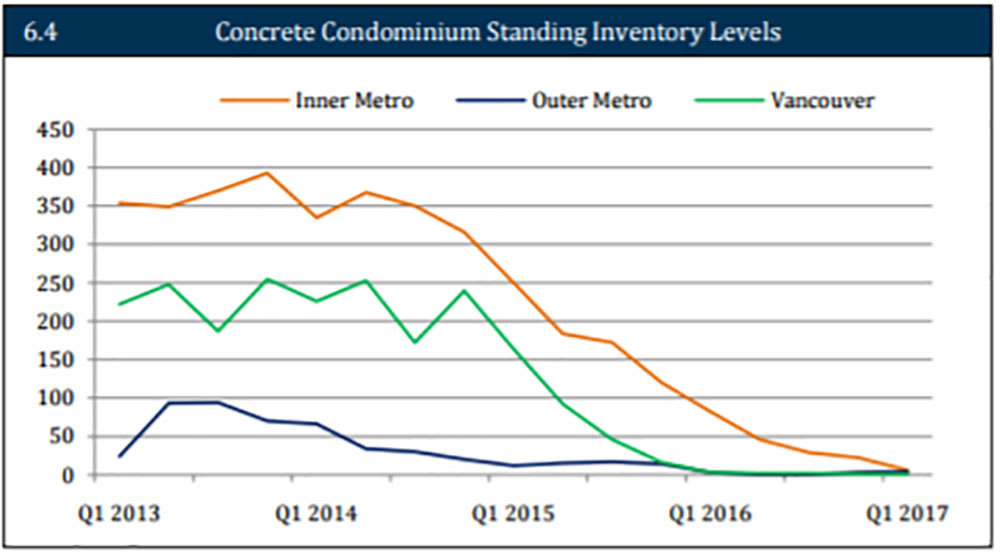 UDI condos graph