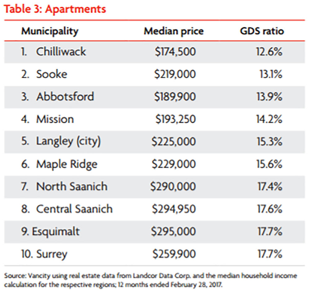 Vancity Report Affordable Condos