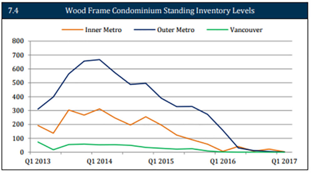 UDI wood condos graph