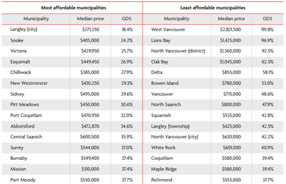 VanCity Most and Least Affordable