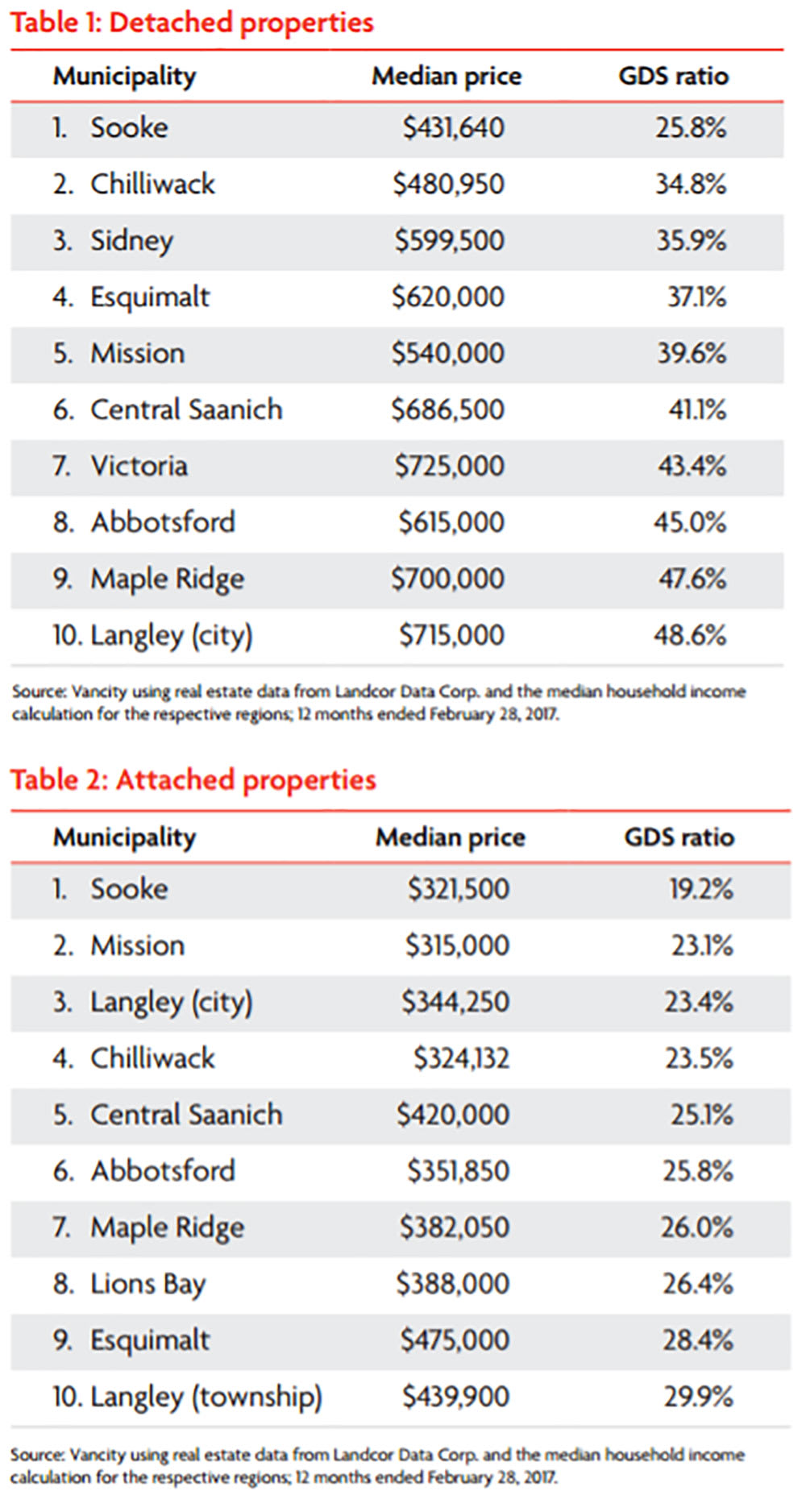 Vancity Report Affordable by Property