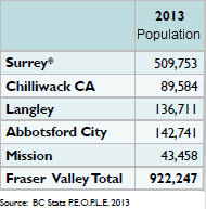 2013 populations of Surrey, Langley, Chilliwack, Abbotsford and Mission