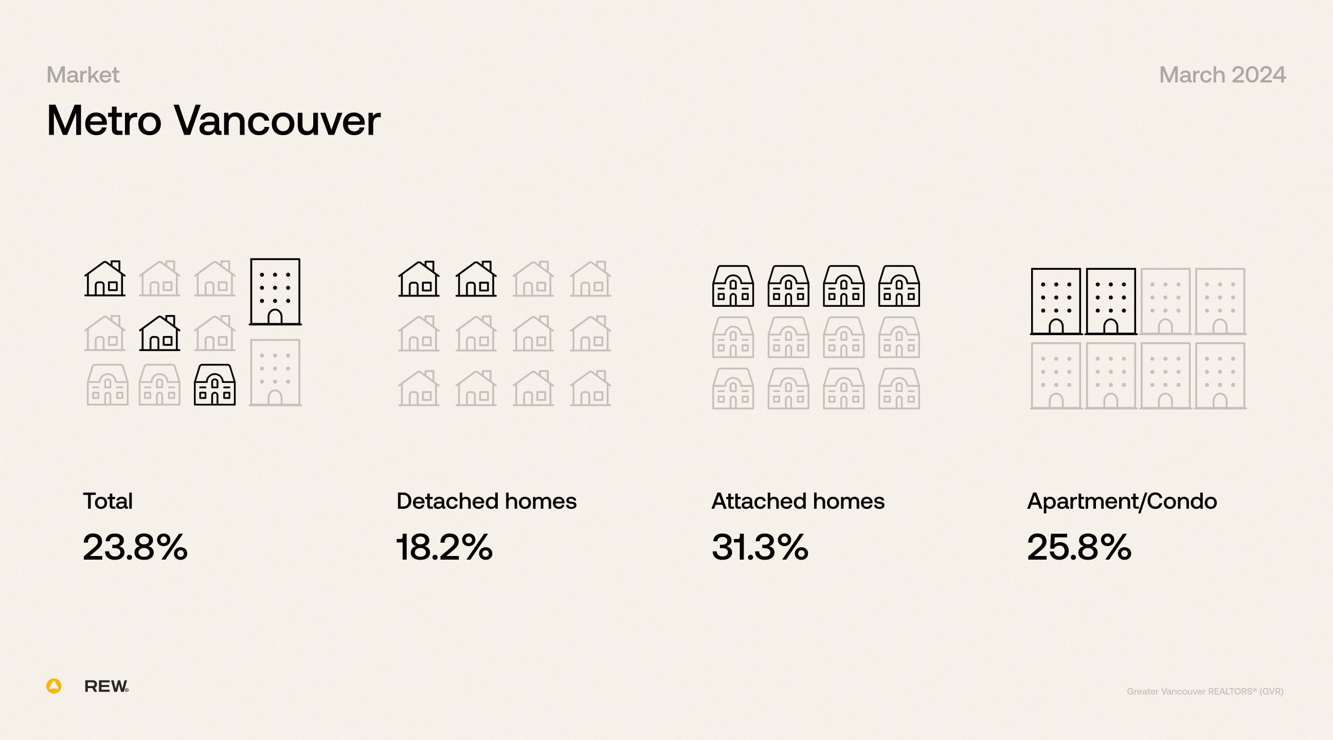 Metro Vancouver market data, absorption rates for different property types: total 23.8%, detached homes 18.2%, attached homes 31.3% and apartment/condo 25.8%.