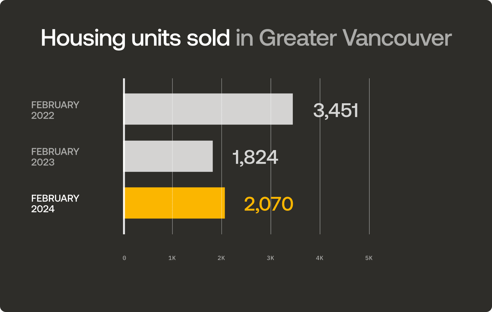 Housing units sold in Greater Vancouver