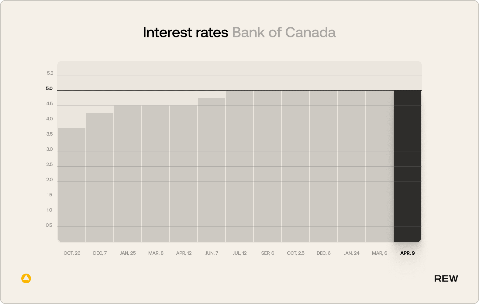 Interest rates Bank of Canada