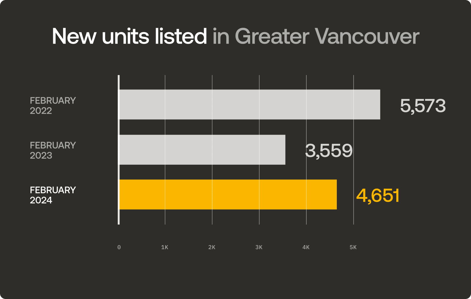 Housing units listed in Greater Vancouver