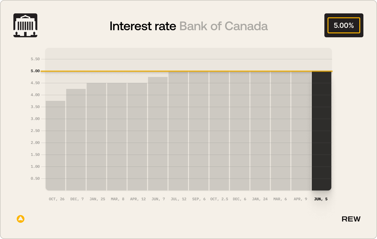 Interest rate Bank of Canada