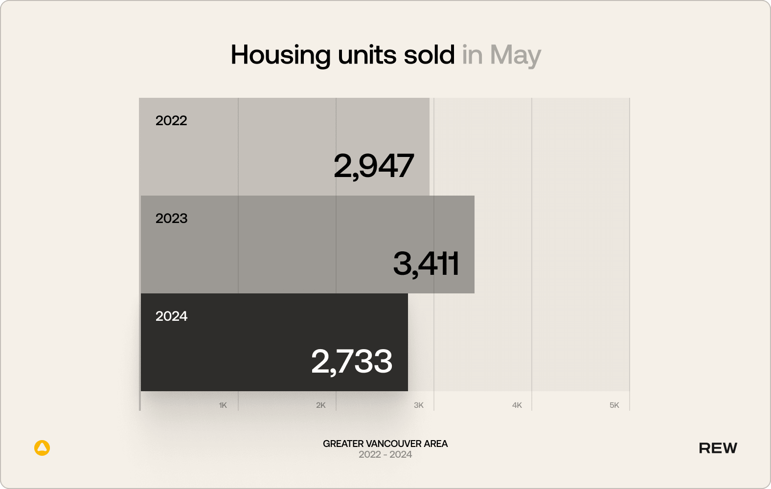 Housing units sold in May