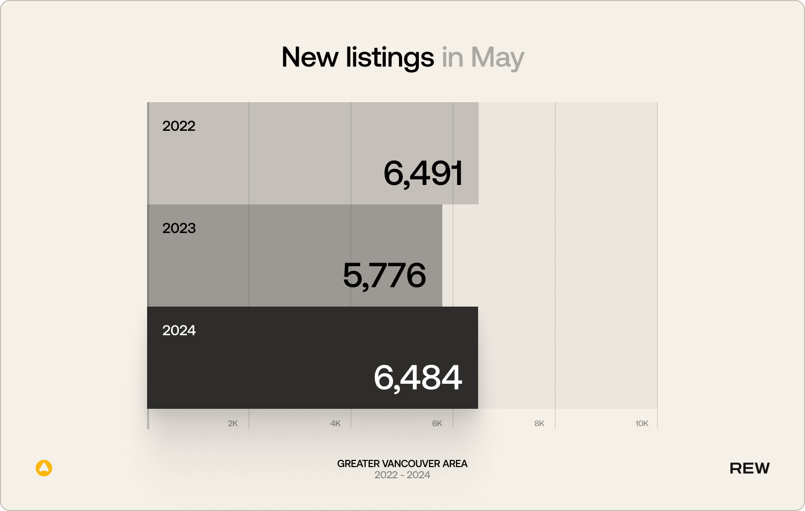 New listings in May